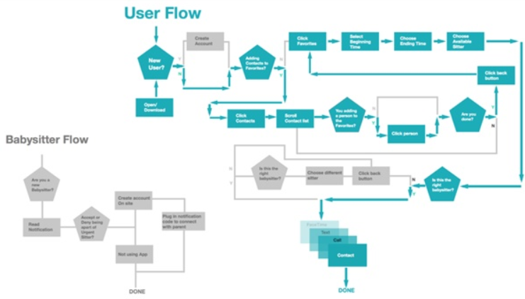 Luồng người dùng User Flows trong thiết kế UX  WIO